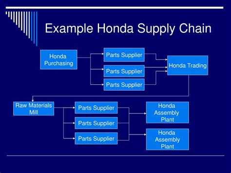 honda 2 wheelers supplier portal|Honda Procurement in North America .